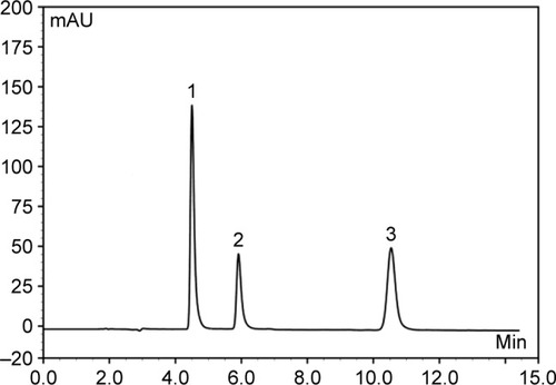 Figure 1 Chromatograms of standard drug mixture samples obtained after 20 μL direct injection. Peak 1: ketamine hydrochloride; peak 2: butorphanol tartrate; peak 3: droperidol.