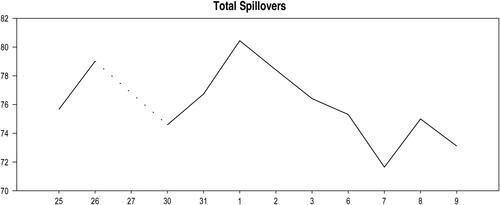 Figure 4. Volatility spillover plot. Source: DataStream; Forex forum global view and World Health Organization (WHO) reports.
