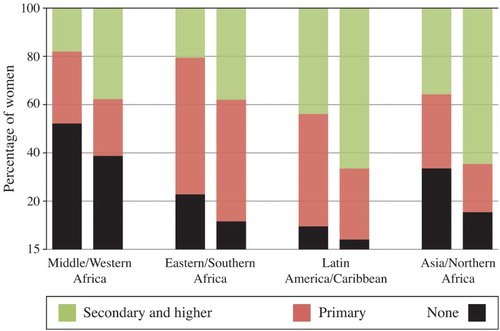 Figure 6 Educational distribution of women at age of first birth, by world region, c.1993–2010