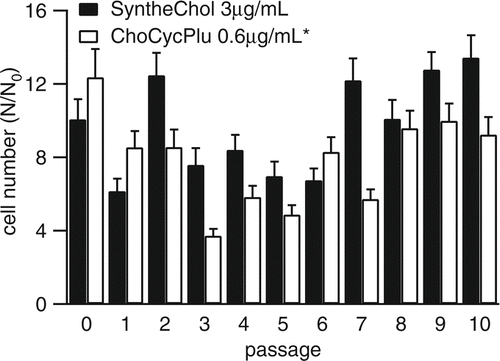 FIG. 4 Growth of NS0 cells in 10 passages supplemented with 3 μ g/mL SyntheChol and 0.6 μ g/mL ChoCycPlu (3 replicates). Cholesterol nanoparticles provide cholesterol to NS0 cells and maintain long-term NS0 cell growth. *Correction factor of 10 was applied.