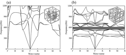 Figure 5. Comparison of band structures of metamaterials: (a) Band structure of metamaterial with straight rods replacing chiral bent rods (b) Band structure of metamaterial without surface mass blocks.