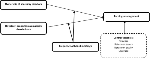 Figure 1. The research framework.