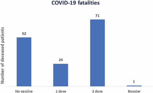 Figure 2. Number of patients in HD who died from COVID-19, according to vaccination schedule during the year 2021. NephroCare-Chile.