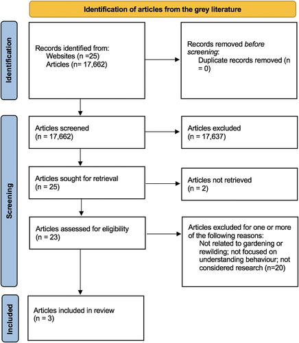 Figure 4. Articles identified in the third search.