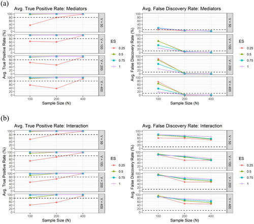 Figure 5. The average true positive rate (TPR) and the average false discovery rate (FDR) across the 100 simulation runs by the sample size (N), the number of potential mediators (V) and the effect size (ES), for (a) the mediator (upper panel) and for (b) the interaction (lower panel), respectively, under the setting of independent mediators, using LASSO only.