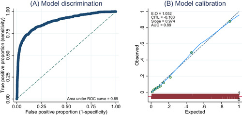 Figure 1 The diagnostic performance of the MM-BM DDx model in the external validation dataset. (a) Model discriminative ability illustrated with area under the receiver operating characteristics curve (ROC). (b) Model calibration plots illustrating the agreement between the expected probability from the MM-BM DDx model and the observed probability of multiple myeloma in the external validation dataset.