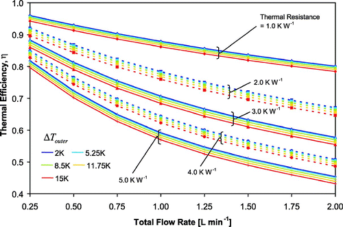 FIG. 4 Thermal Efficiency through the walls of the CFSTGC versus total flow rate, for a given Δ T outer (indicated by color) and R T . Dotted and solid lines are to easily distinguish between different values of thermal resistance. Δ T inner can be calculated by multiplying η by Δ T outer. Pressure is 1 atm and a SAR of 10 is used.