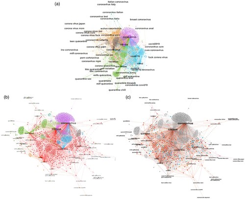 Figure 1. (a) Network graph of 3468 video nodes grouped around hashtags. (b) The 286 videos of the first sample (red). (c) All of the videos collected (grey), the videos of the sample still working (red), and the videos not working (colours; see Table 1).