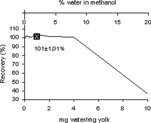 Figure 1 Recovery of fatty acids after addition of water to the tramsmethylation reaction a . a The crossmark represents the recovery of directly transmethylated fresh (liquid) yolk.