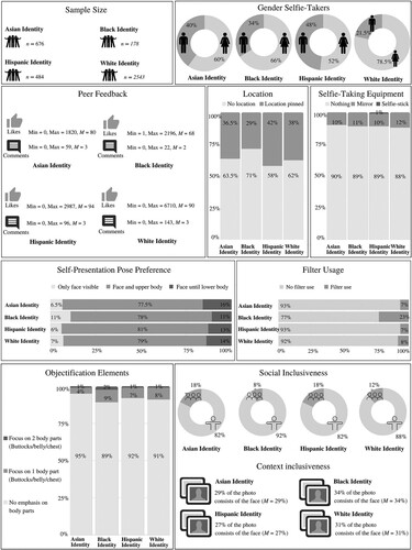 Figure 2. Self-presentation characteristics per ethno-racial identity.