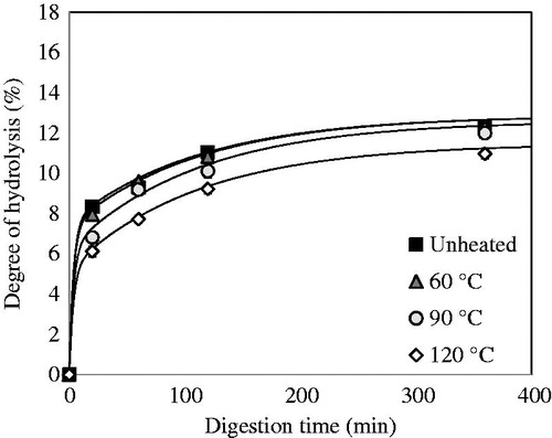 Figure 3. Degree of hydrolysis (DH) of QPI obtained by the wet fractionation process unheated and pre-heated at 60, 90 and 120 °C.