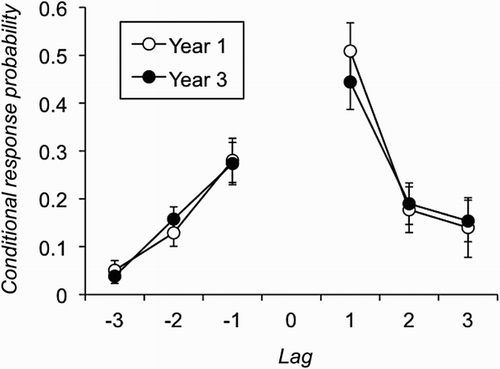 Figure 2 Lag conditional response probabilities in Experiment 1 (error bars are 95% confidence intervals).