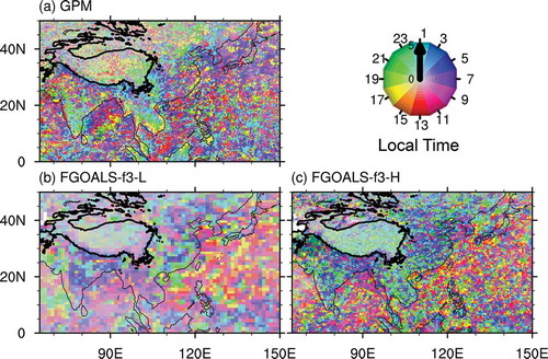 Figure 3. The boreal summer mean timing phase (color) and amplitude (color density) of the total precipitation (units: mm h−1) in the Asian regions from seven years of hourly averaged data for (a) GPM, (b) 1° FGOALS-f3-L highresSST-present r1i1p1f1, and (c) 0.25° FGOALS-f3-H highresSST-present r1i1p1f1. GPM, FGOALS-f3-L, and FGOALS-f3-H are from 2008–14. In this figure, GPM and FGOALS-f3-H are interpolated to 1°, the same as the resolution of FGOALS-f3-L. The thick black lines mask the elevation of 2000 m