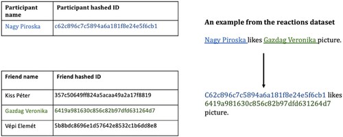 Figure 5. Example of the anonymization process (with fake names).