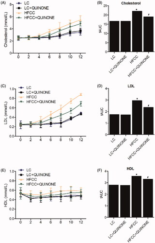 Figure 1. Cholesterol, LDL and HDL levels at different time points in LC group, LC + tocopheryl quinone group, HFCC group and HFCC + tocopheryl quinone group. The treatment with HFCC and tocopheryl quinone increased and decreased the levels of cholesterol, LDL and HDL, respectively (n = 3; *p value < 0.05 vs. LC group; #p value < 0.05 vs. HFCC group). (A) Cholesterol levels in the four groups in weeks 0, 2, 4, 6, 8, 10 and 12; (B) Area under the curve of cholesterol levels in the four groups; (C) LDL levels in the four groups in weeks 0, 2, 4, 6, 8, 10 and 12; (D) Area under the curve of LDL levels in the four groups; (E) HDL levels in the four groups in weeks 0, 2, 4, 6, 8, 10 and 12; (F) Area under the curve of HDL levels in the four groups.