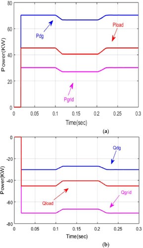 Figure 14. (a) Active (P) power in kW (b) Reactive (Q) power in kVAR.