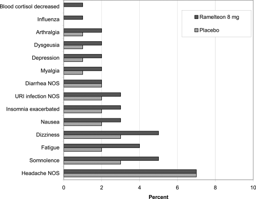 Figure 3 Incidence (% of subjects) of treatment emergent adverse events in phase 1–3 studies (CitationTakeda Pharmaceuticals North America 2006).