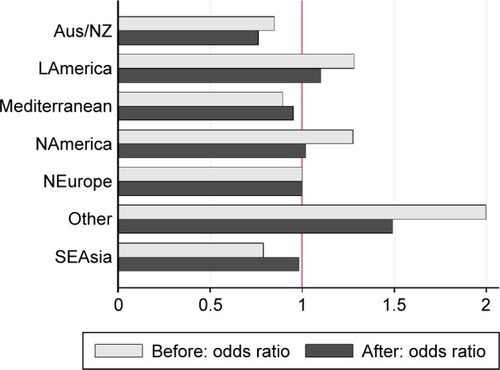 Figure 4 Odds ratios for COPD prevalence by world region, before and after adjustment for study- and country-level risks.