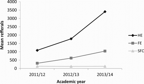 Figure 1. Three-year trend of student referrals for higher education, further education, and sixth form college counselling services (n = 92). *SD (HE: 2011/12 = 258; 2012/13 = 291; 2013/14 = 613; FE: 2011/12 = 54; 2012/13 = 72; 2013/14 = 98; SFC: 2011/12 = 33; 2012/13 = 38; 2013/14 = 42).