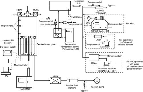 Figure 2. Schematic diagram of the experimental setup to investigate the effect of relative humidity on the performance of cost-effective PM sensors.