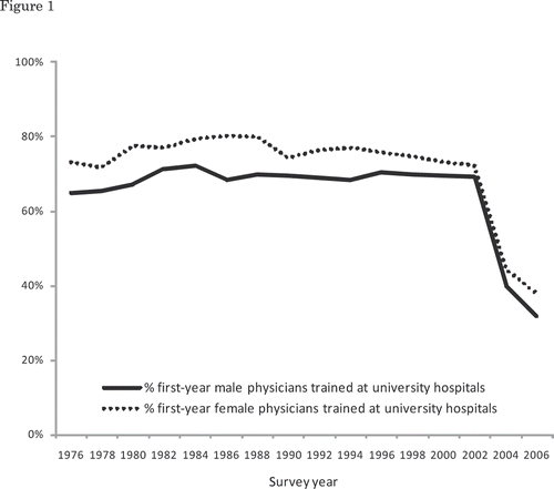 Figure 1. Proportion of physicians with 1st year of postgraduate clinical training at university hospitals. Note: After the new postgraduate training system was introduced, the proportion of physicians trained at university hospitals sharply dropped. Female physicians tend to choose university hospitals as their facility for postgraduate training.