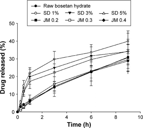 Figure 8 Dissolution profiles of bosentan microparticles in Franz diffusion cell (mean ± standard deviation, n=4).