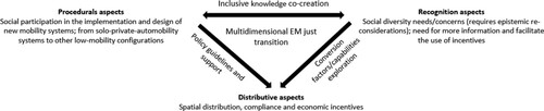 Figure 3. Main dimensions of justice and its relationships derived from the mechanisms reviewed.