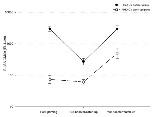 Figure 3. ELISA antibody responses (with 95% confidence intervals) against protein D (logarithmic scale, ATP cohort for immunogenicity). Note: Post-priming, 1 mo after 3-dose priming (at approximately 5 mo of age) with PHiD-CV in PHiD-CV booster group and control vaccine in PHiD-CV catch-up group; Pre-booster/catch-up, before booster dose in PHiD-CV booster group or before first catch-up dose in PHiD-CV catch-up group (15 to 21 mo of age); Post-booster/catch-up, 1 mo after booster dose in PHiD-CV booster group (16 to 22 mo of age) or 1 mo after second catch-up dose in PHiD-CV catch-up group (18 to 24 mo of age).