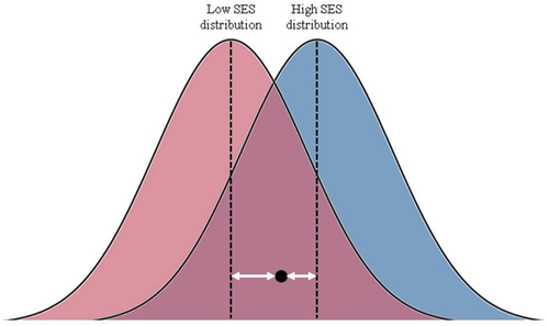 Figure 5. Schematic display of the calculation of both z-scores per cohort and socioeconomic layer in the event of upward mobility.Note: In blue the height distribution of the high SES group of the cohort in which the son grew up (actual situation) and his position relative to the mean (z-score). In red the height distribution of the low SES group of the same birth cohort, but the social layer of his father (hypothetical situation) and again the son’s position relative to the mean.