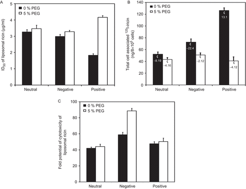 Figure 4.  Effect of 5 mol% DSPE-mPEG-2000 on the surface of various charged liposomes on cellular uptake and the cytotoxicity of entrapped ricin in KB cells: Effect of monensin. The monolayer cultures were pre-incubated with or without 50 nM monensin for 1 h at 37°C. (a) For assessment of the cytotoxicity of liposomal ricin, the cells were incubated with different concentrations of various charged conventional (▪) and PEGylated (□) liposomal ricin for 4 h at 37°C. The inhibition of protein synthesis was then measured by 3H-leucine incorporation into proteins, as described in ‘Materials and methods’. The ID50 of liposomal ricin are calculated as a percentage of incorporation of 3H leucine into proteins by untreated cells, i.e. the control. (b) For binding study, cells were incubated with various charged conventional (▪) and PEGylated (□) liposomal ricin (8 μg 125I-ricin/0.50–0.75 μmol of phospholipids/ml/well), for 4 h at 4°C. After incubation, cells were washed three times with ice-cold DBSS. The binding of liposomal ricin is expressed as cell-associated liposomal ricin after 4 h incubation. (c) The fold potentiation of the cytotoxicity of liposomal ricin was calculated by dividing ID50 of ricin in the absence of monensin with ID50 in the presence of monensin (50 nM). Each bar represents mean ± SD (n = 3). (ζ = Zeta potential on the surface of liposomes.).