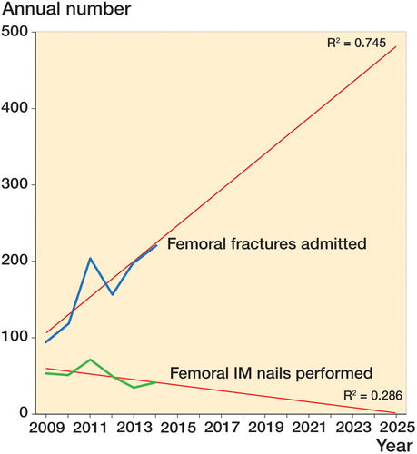 Figure 2. Observed annual number of adult femoral fractures admitted to KCH (top, blue), and the annual number of femoral IM nails performed at KCH (bottom, green). The straight lines in red are the regression-line estimations with projections for the coming years. An increasing gap is apparent between femoral trauma burden and delivery of service.