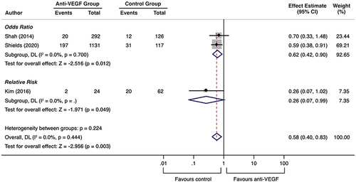 Figure 3 Forest plot for events of RON following prophylactic anti-VEGF.