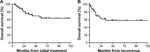 Figure 3 Overall survival rates after initial treatment (A) or after recurrence (B) in 56 patients with relapsed extranodal natural killer/T-cell lymphoma, nasal type.