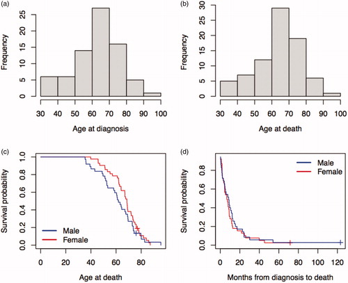 Figure 2. Histogram for median age at PDAC diagnosis (a) and median age at death (b). Kaplan–Meier plot for age at death (c) and survival time from diagnosis to death (d), for male (blue) and female (red) PDAC patients.