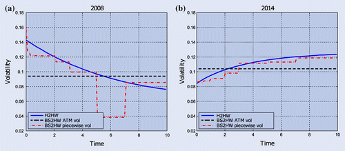 Figure C1. Effective volatilities over time for the three different models and two different periods.