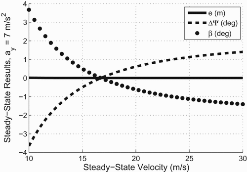 Figure 7. Steady-state simulation results with sideslip added to feedback control, using the nonlinear vehicle model with fixed lateral acceleration of 7m/s2.
