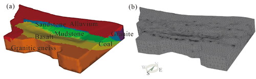 Figure 4. Model setup for the groundwater flow model. (a) hydrogeological units. (b) Overview of the mesh model.