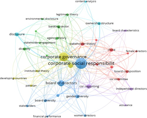 Figure 6. Keyword Co-occurrence. Source: Created by the authors based on WoS database using VOSviewer software.