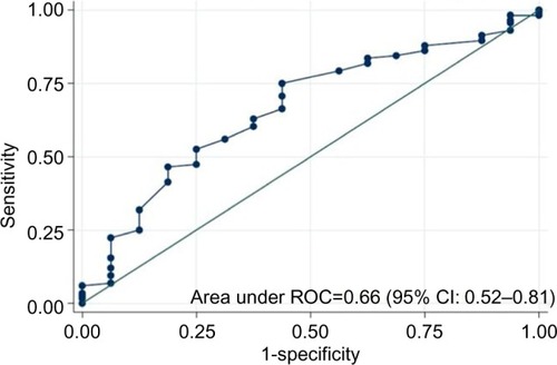 Figure 4 The ROC for the MDI total score when associated with the M-CIDI diagnosis for any depression.