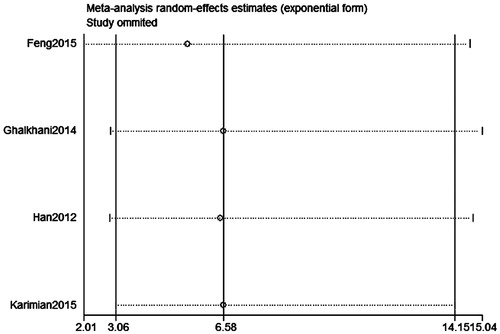 Figure 6. Sensitivity analysis diagram for each study used to assess the relative risk estimates for the SPO11 C631T gene polymorphism and male infertility in all the included studies (allelic model: T allele vs. C allele).