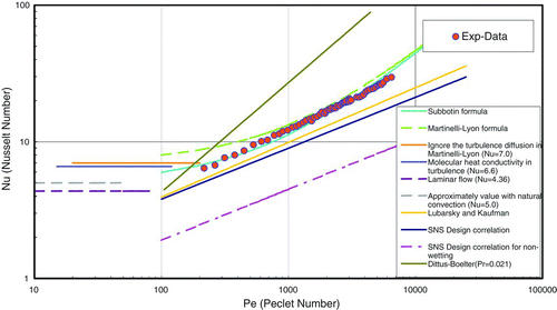 Figure 8 Experimental data and correlations expressed as relationship between Nusselt number and Peclet number