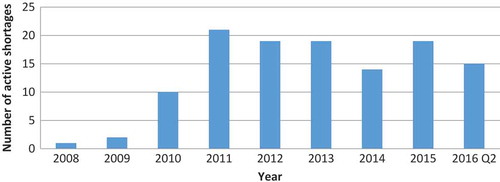 Figure 4. Number of active OD shortages in a given year (with a minimal shortage duration of one day).