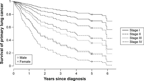 Figure 2 Survival curves for primary lung cancer (except other – NSCLC) by stage among males and females younger than 75 years.Note: PaO2 fixed at ≥10, PaCO2 at 5.0–5.9 kPa.Abbreviations: NSCLC, non-small-cell lung cancer; PaO2, partial arterial oxygen pressure; PaCO2, partial arterial carbon dioxide pressure.