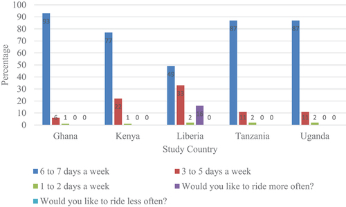 Figure 3. Days of working per week.