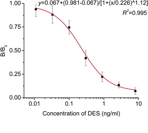 Figure 6. Inhibition standard curve for DES analysis by ic-ELISA.