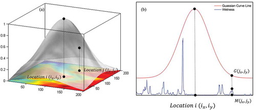 Figure 5. A three-dimensional Gaussian surface overlapped with the NDWI surface (a) and a two-dimensional profile (b).