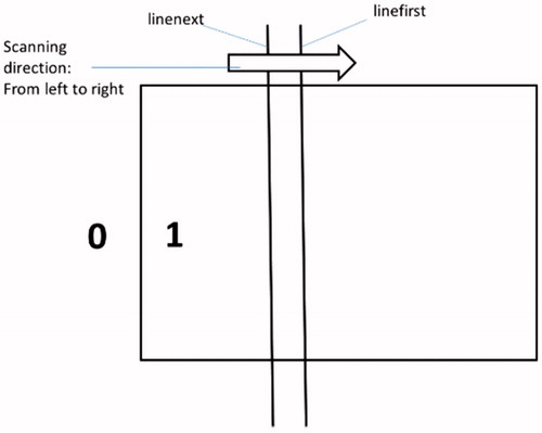 Figure 3. The process of scanning from left to right.