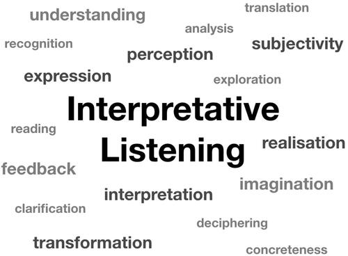Figure 4 Interpretative listening (Source: Author).