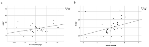 Figure 2. Partial regression plots. Dependent variable: FL SRF (foreign language silent reading fluency) for a) number of foreign languages known and b) musical aptitude