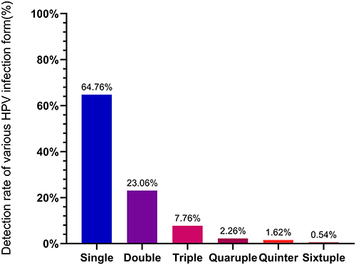 Figure 2 HPV prevalence of single and multiple infections.
